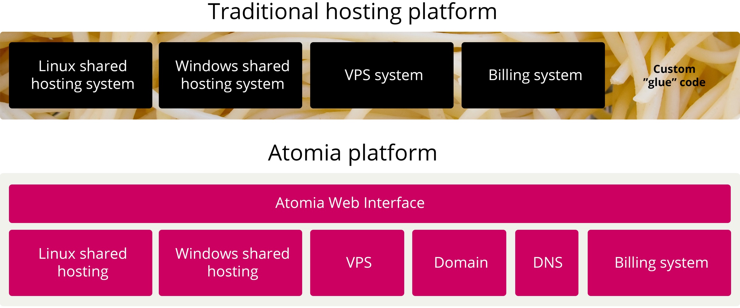  A comparison of traditional hosting platforms and the Atomi platform, which is a web-based platform that offers a variety of features for photographers, including a custom "glue" code.